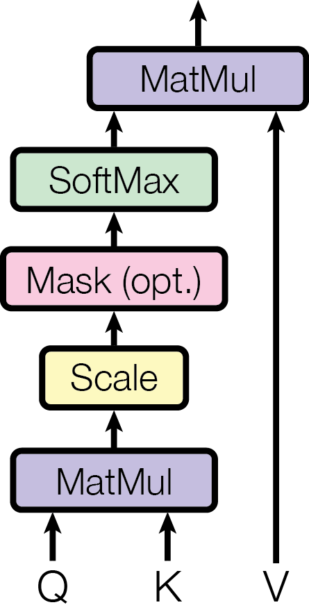 Scaled Dot-Product Attention: MatMul of Q and K, scale by sqrt(d_k), optional Mask, Softmax, MatMul with V.