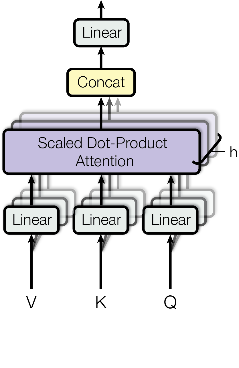 Multi-Head Attention: h parallel attention heads, each with linear projections of Q, K, V, then Concat and Linear.