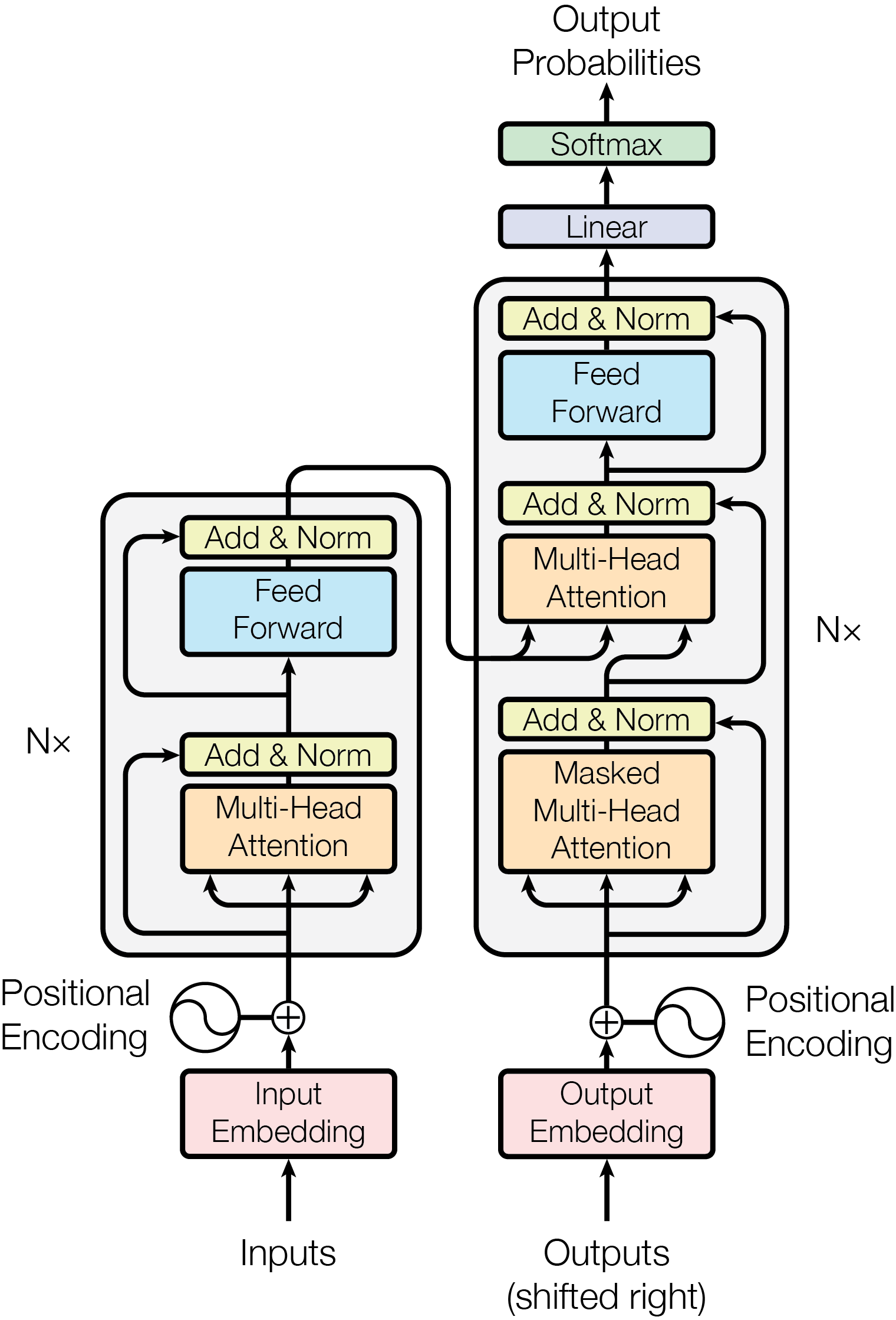 Transformer model architecture. Encoder (left) and decoder (right), each composed of N=6 identical layers with multi-head attention, feed-forward, residual connections, and layer normalization.