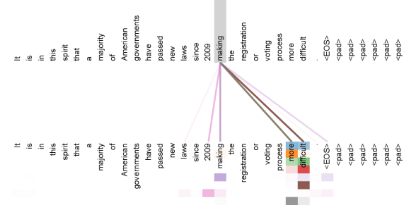 Attention visualization showing long-distance dependency from 'making' to multiple distant words completing the phrase 'making more difficult'. Different colors represent different attention heads.