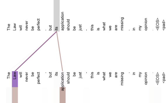 Bottom: isolated attentions from just the word 'its' for attention heads 5 and 6, showing very sharp attention concentrated on 'Law' and 'application'.